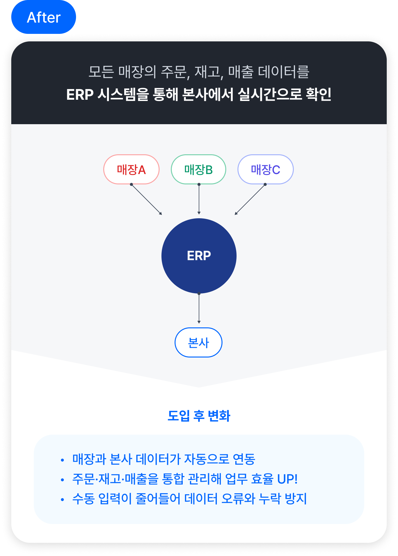 ERP 도입 후 모든 매장의 주문, 재고, 매출 데이터를 실시간으로 확인하는 변화