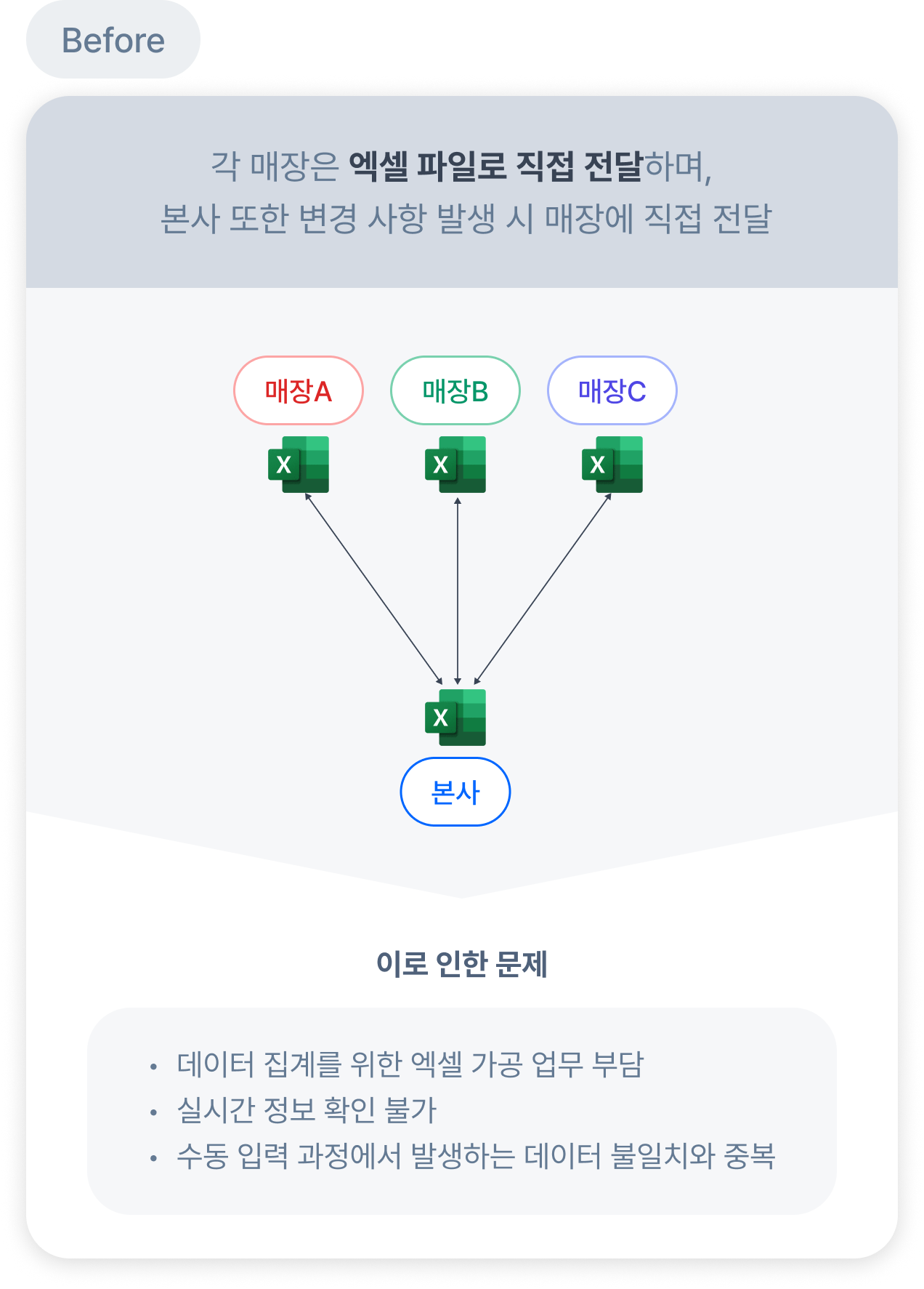 ERP 도입 전 매장과 본사가 엑셀 파일로 정보를 전달하는 문제