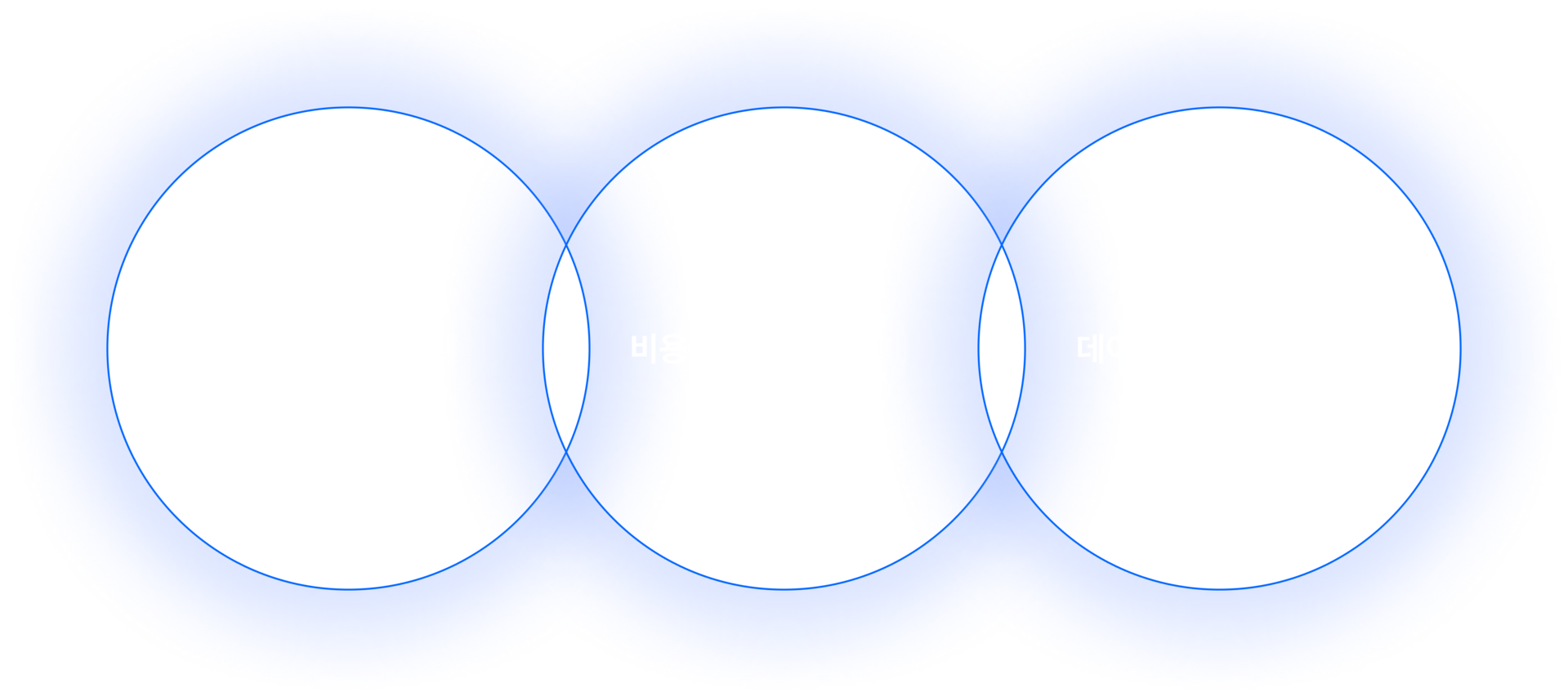 아이오소프트 ERP 강점: 체계적인 입출고 관리, 비용절감 & 효율 극대화, 데이터 기반 의사 결정